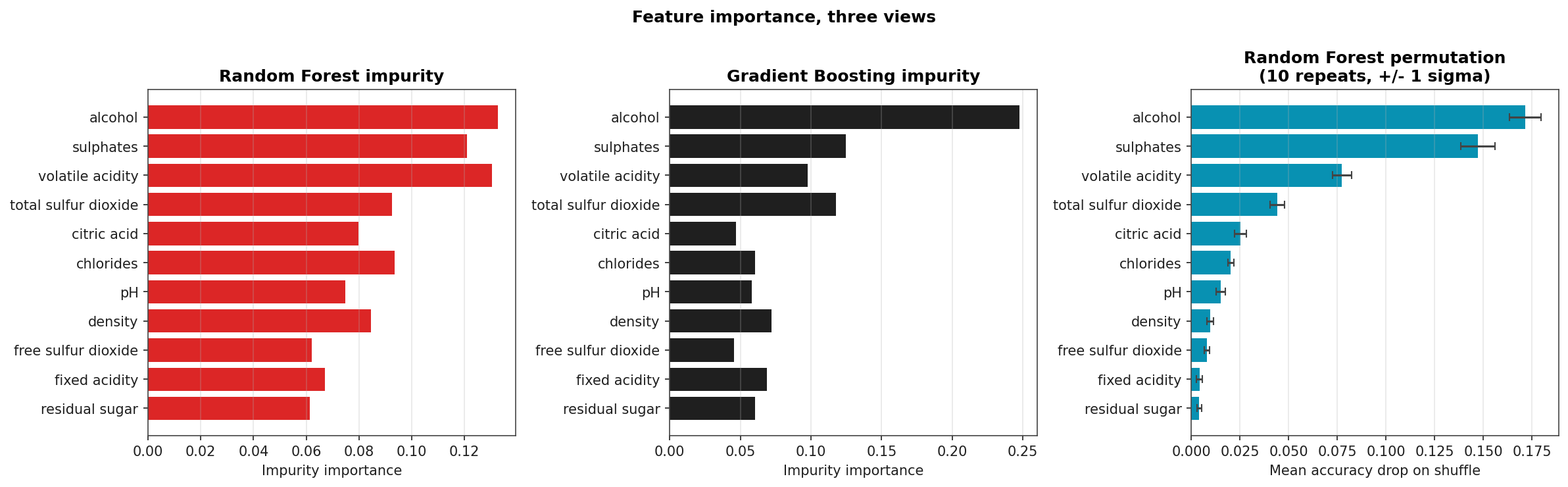 Three-panel feature importance comparison: Random Forest impurity, Gradient Boosting impurity, and Random Forest permutation importance with error bars